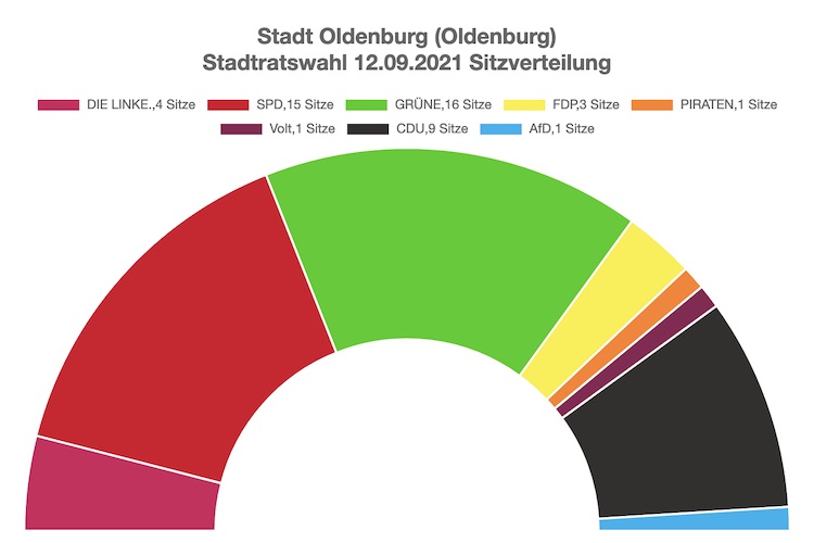 Die neue Sitzverteilung des Oldenburger Stadtsrats.